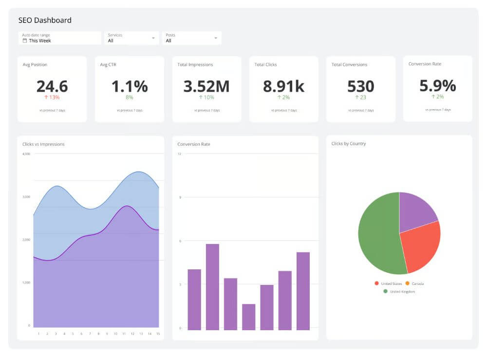 Seo Analytics Dashboard Software Company