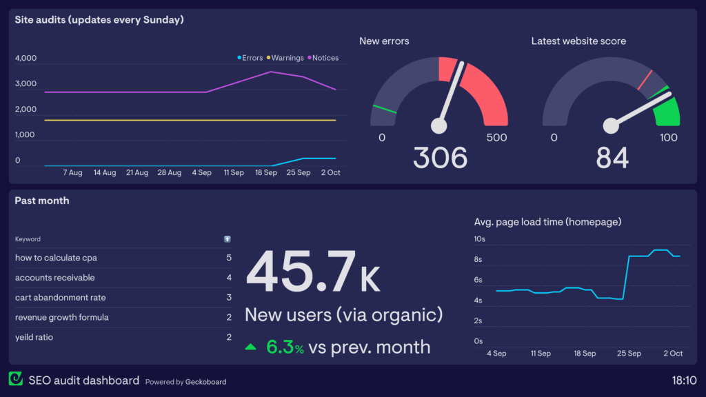 Seo Audit Dashboard By Nizwas