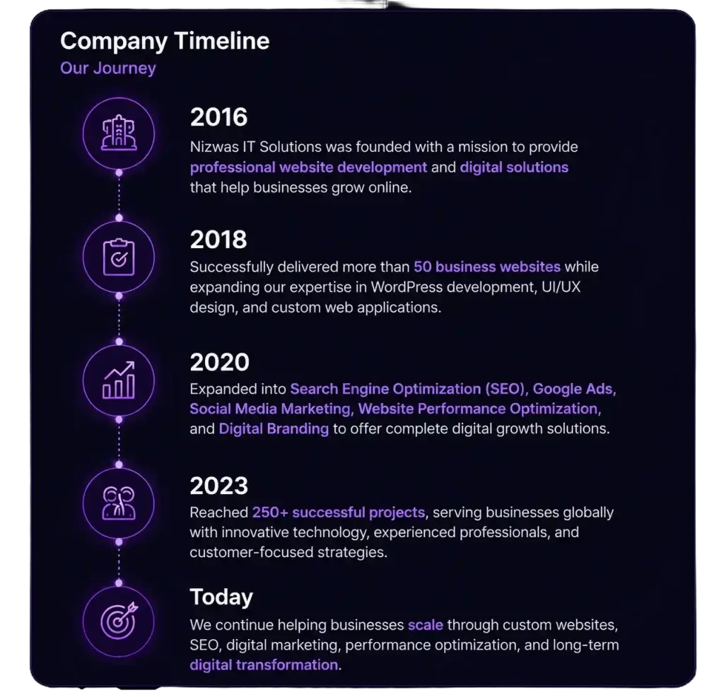 About Us 2 Nizwas Company Timeline