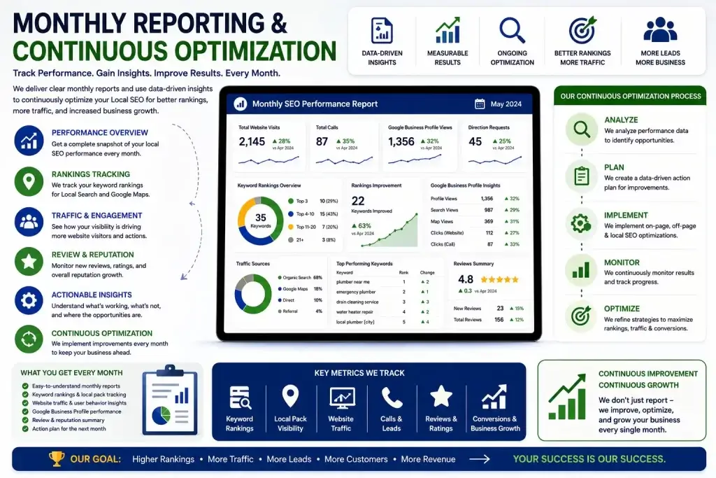 Local SEO 18 Monthly Reporting & Continuous Optimization 