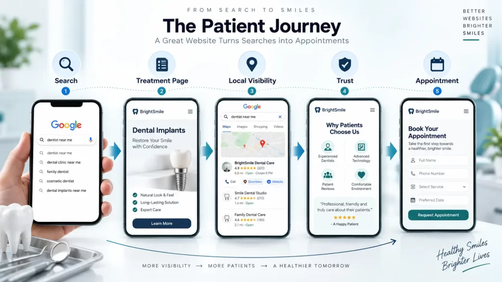 Dental Website Cost in the USA: 7 Real Costs to Know Before You Overpay in 2026 2 Dental website SEO journey from Google search to appointment enquiry