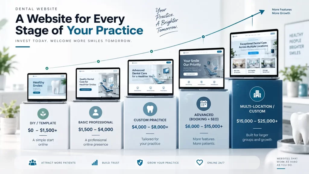 Dental Website Cost in the USA: 7 Real Costs to Know Before You Overpay in 2026 1 Dental website cost in the USA by website project type