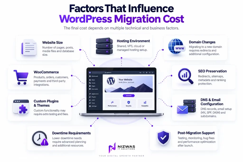 WordPress Migration Cost in 2026: 9 Costly Mistakes That Can Raise Your Budget 2 Factors that influence WordPress migration cost