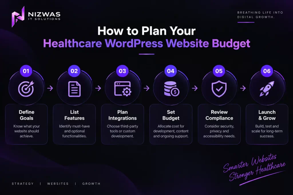 Healthcare WordPress Website Cost in the USA: 7 Essential Pricing Factors Before You Invest 2 How to Plan Your Healthcare WordPress Website Budget