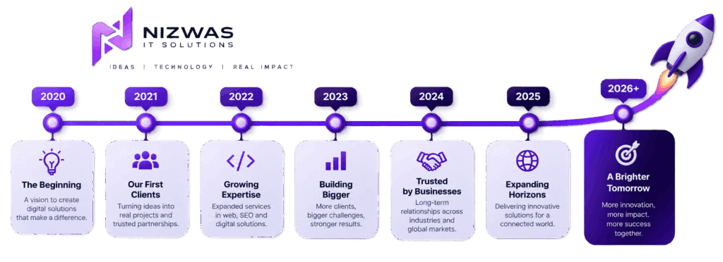 About Us 6 Timeline of Nizwas IT SOlutions