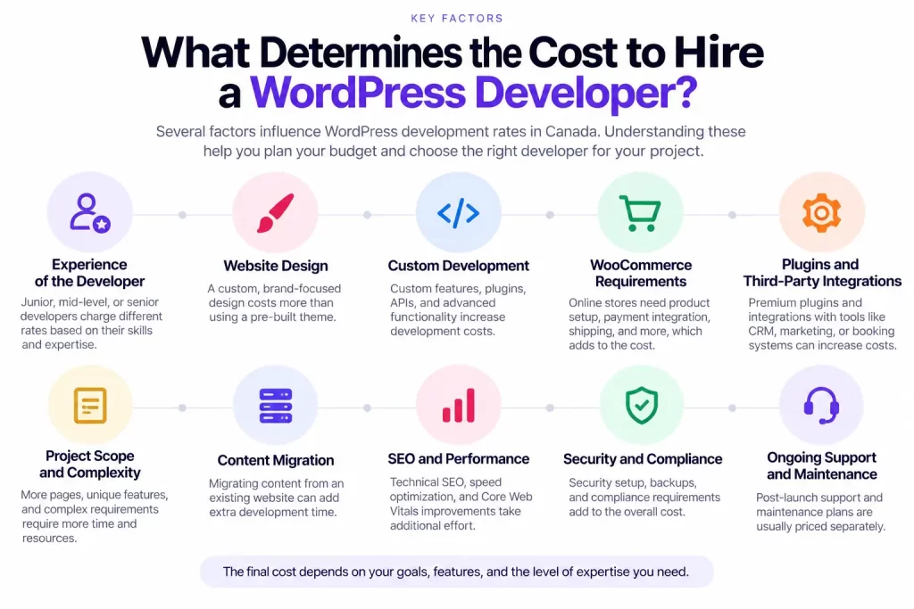 How Much Does It Cost to Hire a WordPress Developer in Canada in 2026? 3 What Determines the Cost to Hire a WordPress Developer