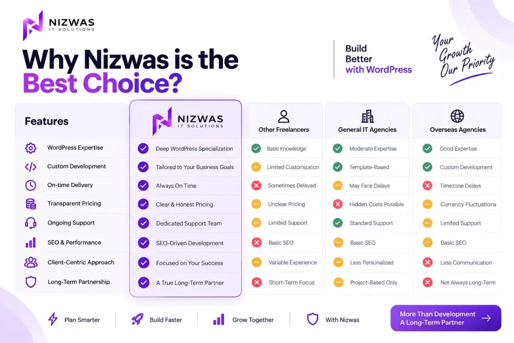 How Much Does It Cost to Hire a WordPress Developer in Canada in 2026? 1 Why Nizwas is best choice