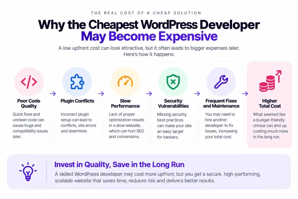 How Much Does It Cost to Hire a WordPress Developer in Canada in 2026? 4 Why the Cheapest WordPress Developer May Become Expensive