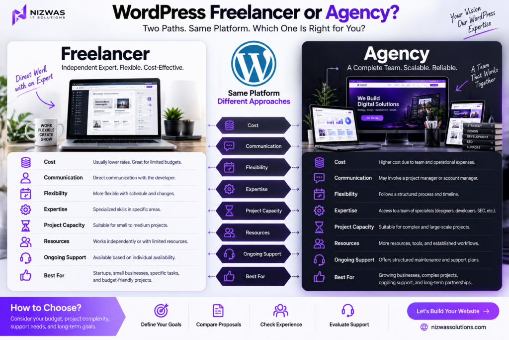 WordPress Freelancer or Agency? 7 Honest Questions to Help You Choose the Right Partner 1 WordPress freelancer or agency comparison for business website development