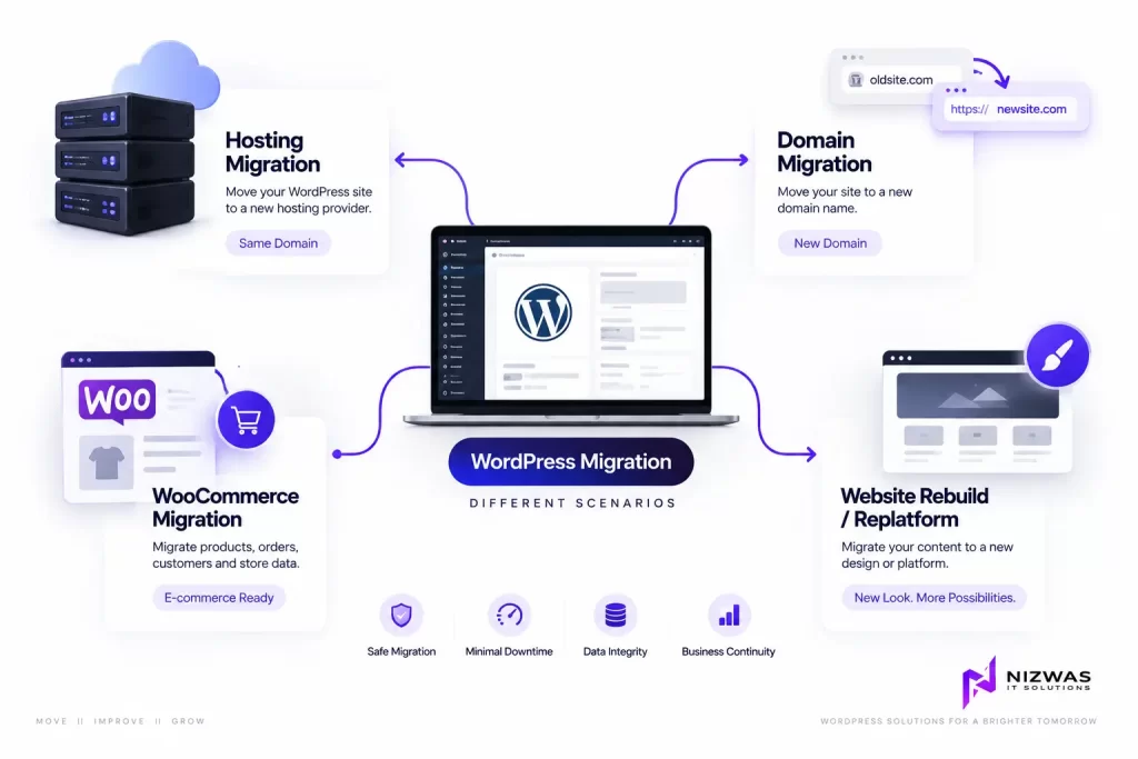 WordPress Migration Cost in 2026: 9 Costly Mistakes That Can Raise Your Budget 1 WordPress migration types including hosting, domain, WooCommerce and website rebuild
