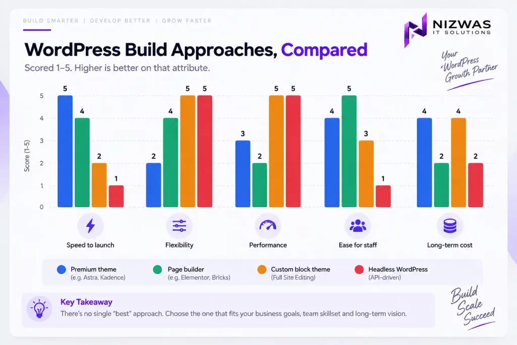 How Much Does It Cost to Hire a WordPress Developer in New York City? 2026 Pricing Guide 3 Wordpress graph of price