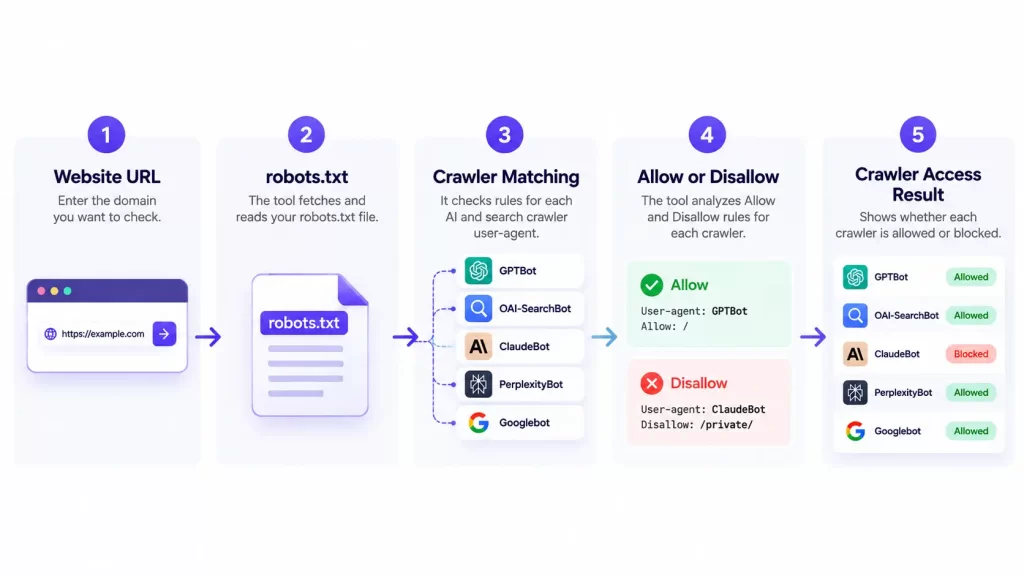 7 Critical Things You Can Check With an AI Crawler Checker in 2026 2 How an AI crawler checker analyzes robots.txt rules